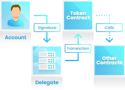 Delegated transaction flow